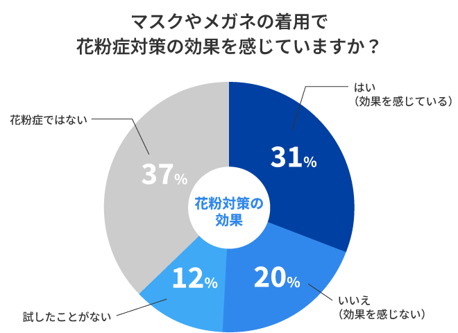 マスクやメガネの着用で花粉症対策の効果を感じていますか？