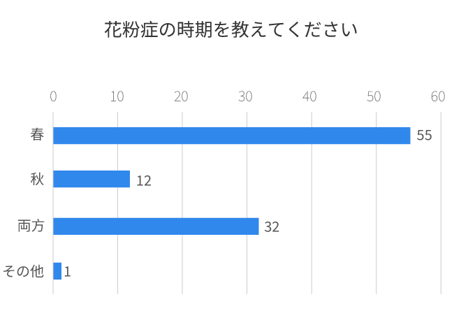 花粉症の時期を教えてください。
