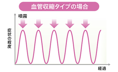 血管収縮タイプは今つらい症状に効果的