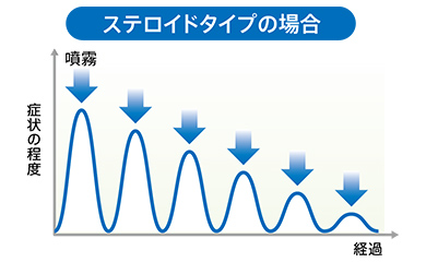 ステロイドタイプは連用が基本的