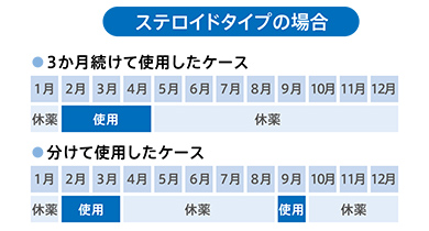 ステロイドタイプはつらい花粉シーズンに連用
