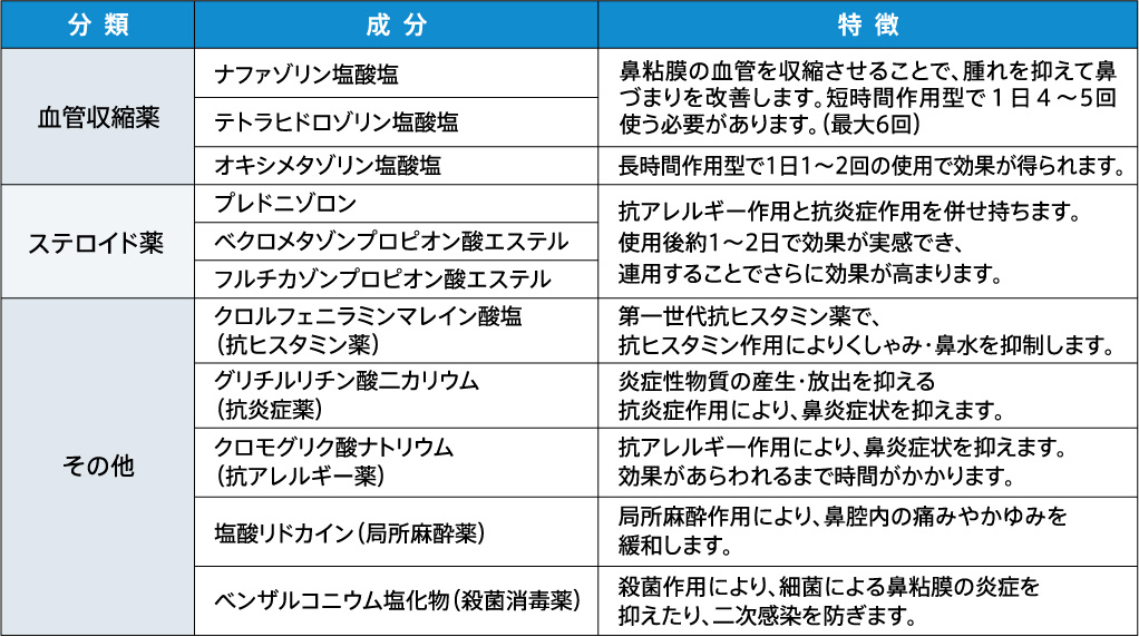 使用目的に応じてさまざまな成分が配合される点鼻薬
